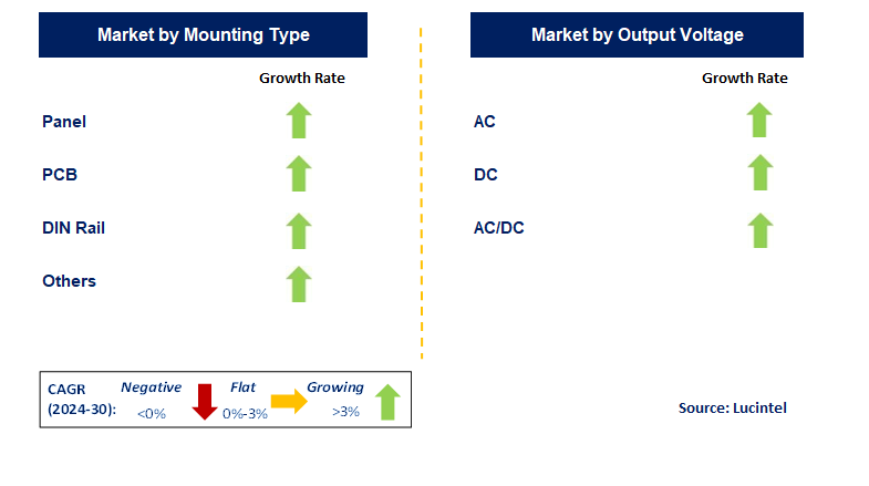 Solid-State Relay Market by Segment